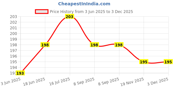 flipkart.com BOOSTY BRANDED 52mm Flower Shape Lens HoodLens Hood Price History Graph from 3 Jun 2025 to 3 Dec 2025