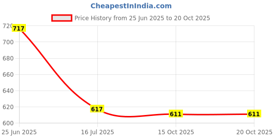 flipkart.com BOOSTY BRANDED Compatible Cann LC-E8E Battery Charger For LP-E8 BatteryCamera Battery Charger Price History Graph from 25 Jun 2025 to 20 Oct 2025