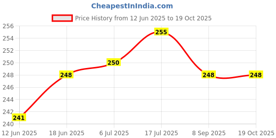 flipkart.com BOOSTY Branded Et 60 lens hood Replacment 18-55Mm 55-250Mm with 58mm Saftey uv Lens FilterLens Hood Price History Graph from 12 Jun 2025 to 19 Oct 2025