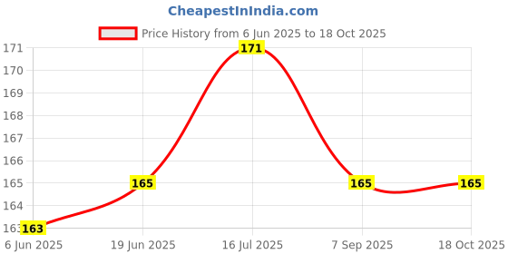 flipkart.com BOOSTY BRANDED HB-77 LENS HOODLens Hood Price History Graph from 6 Jun 2025 to 18 Oct 2025