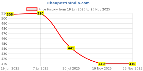 flipkart.com BOOSTY BRANDED lens cap + lens hood for af-p 18-55mm & 70-300mm lens comboLens Hood Price History Graph from 19 Jun 2025 to 25 Nov 2025