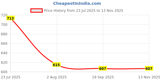 flipkart.com BOOSTY BRANDED MH-25 Battery Charger for EN-EL15Camera Battery Charger Price History Graph from 23 Jul 2025 to 12 Nov 2025