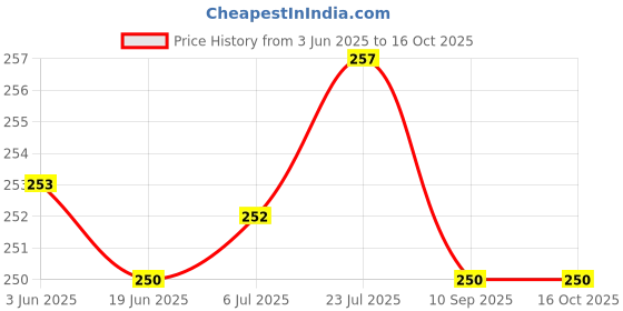 flipkart.com BOOSTY Center Pinch Lens Cap Cover 55mm D5600, D3400 DSLR CameraLens Cap Price History Graph from 3 Jun 2025 to 15 Oct 2025