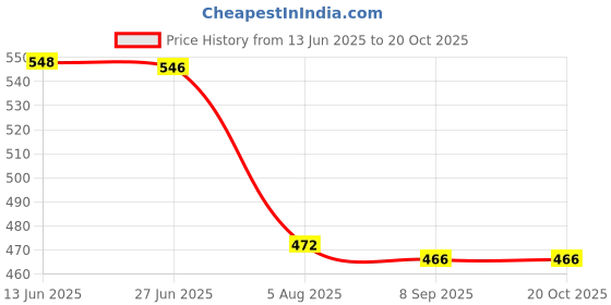 flipkart.com BOOSTY COMBO 2Psc UV filter/Lens cap/lens hood for af-p 18-55mm & 70-300mm lens Lens Hood Price History Graph from 13 Jun 2025 to 20 Oct 2025