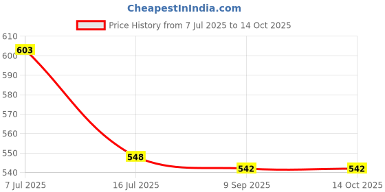 flipkart.com BOOSTY COMBO 2Psc UV filter/Lens cap/Neck strap/lens hood for af-p 18-55mm & 70-300mm lens Lens Hood Price History Graph from 7 Jul 2025 to 14 Oct 2025