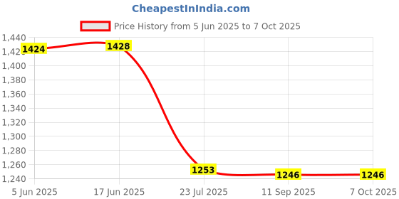 flipkart.com BOOSTY COMBO NP-BG1 Compatible Li-ionCamera Battery Charger Price History Graph from 5 Jun 2025 to 7 Oct 2025