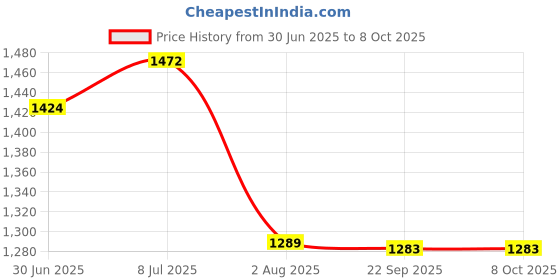 flipkart.com BOOSTY COMBO NP-BN1 Camera Battery Charger Price History Graph from 30 Jun 2025 to 8 Oct 2025