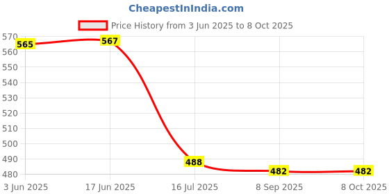 flipkart.com BOOSTY D5300 D5500 D5600 combo offer ( hood, filter,lens cap and tempered) FOR 18-55mm and 70-300mm lensLens Hood Price History Graph from 3 Jun 2025 to 8 Oct 2025