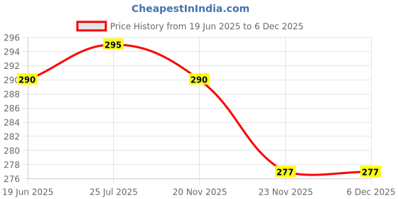 flipkart.com BOOSTY ET-63F Photo Lens Hood + 58mm lens cap for EOS EF-S 55-250mm f/4-5.6 is STM LensLens Hood Price History Graph from 19 Jun 2025 to 5 Dec 2025