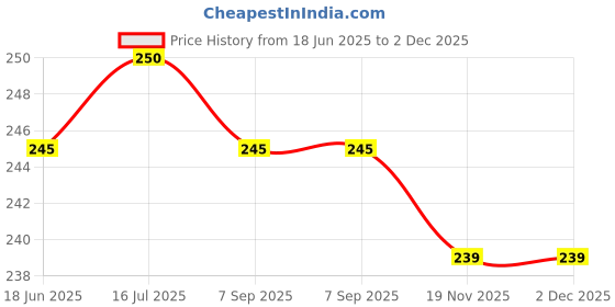 flipkart.com BOOSTY EW-73D Lens Hood for EF-S 18-135mm f/3.5-5.6 is USM Lens Lens Hood Price History Graph from 18 Jun 2025 to 2 Dec 2025