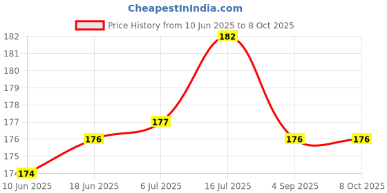 flipkart.com BOOSTY Front Body Cap & Rear Lens Cap for EOSLens Cap Price History Graph from 10 Jun 2025 to 8 Oct 2025