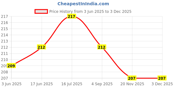 flipkart.com BOOSTY HB 32 Lens Hood for Nikon 18-140mm f/3.5-5.6g ED VR /18-135mm f/3.5-5.6g if-ed /18-105mm f/3.5-5.6g ED VR /18-70mm f/3.5-4.5gLens Hood Price History Graph from 3 Jun 2025 to 1 Dec 2025