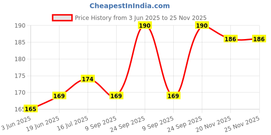 flipkart.com BOOSTY hood af-p dx 70-300mm f/4.5-6.3g ed vrLens Hood Price History Graph from 3 Jun 2025 to 24 Nov 2025