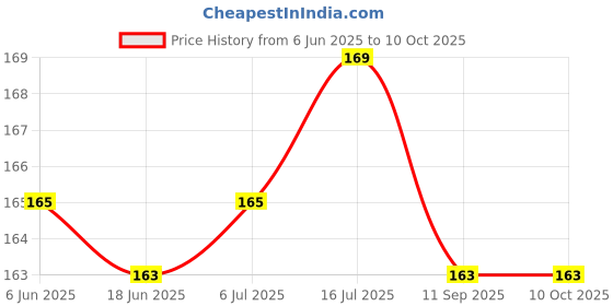 flipkart.com BOOSTY Lens Cap for 49mm Front Threaded for ef50mm f/1.8 STM LensLens Cap Price History Graph from 6 Jun 2025 to 10 Oct 2025