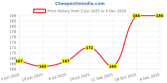 flipkart.com BOOSTY Lens Hood ForLens Hood Price History Graph from 3 Jun 2025 to 3 Dec 2025