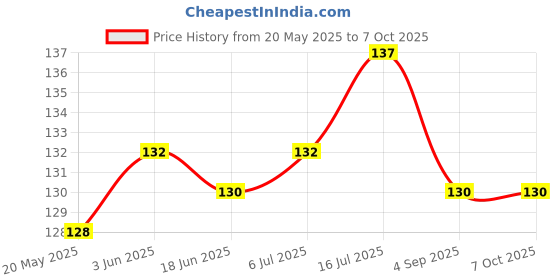 flipkart.com BOOSTY Lens Step Up Filter Ring Stepping Adapter Metal 52mm To 55mm 52-55MM Lens Step Up Filter Ring Stepping Adapter Metal Step Up Ring Price History Graph from 20 May 2025 to 7 Oct 2025