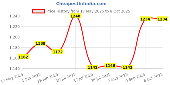 flipkart.com boosty LP-E10- for EOS 1100D 1200D 1300D, Rebel T3 T5 T6, Kiss X50 X70 X80 SLR CameraBattery boosty Price History Graph from 17 May 2025 to 8 Oct 2025