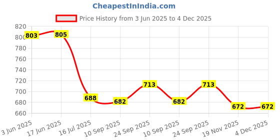 flipkart.com BOOSTY LP-E5 Battery Charger for 1000D 450D 500D Rebel XS XSi T1iCamera Battery Charger Price History Graph from 3 Jun 2025 to 4 Dec 2025