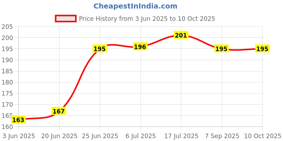 flipkart.com BOOSTY Neck Strap Belt For Cann DSLR Strap for Black Strap Price History Graph from 3 Jun 2025 to 10 Oct 2025