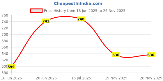 flipkart.com BOOSTY Professional 80cm white umbrella for Photography Studio Light Flash, Camera Flash, Video Light -Pack of 2 Black Reflector Umbrella Price History Graph from 18 Jun 2025 to 25 Nov 2025