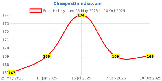 flipkart.com BOOSTY Rear Lens Cap For Canon EOSLens Cap Price History Graph from 25 May 2025 to 10 Oct 2025