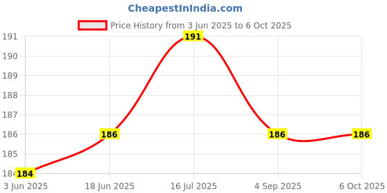flipkart.com BOOSTY Replacement DSLR Camera Eyecup DK-21 Camera Eyecup Price History Graph from 3 Jun 2025 to 6 Oct 2025
