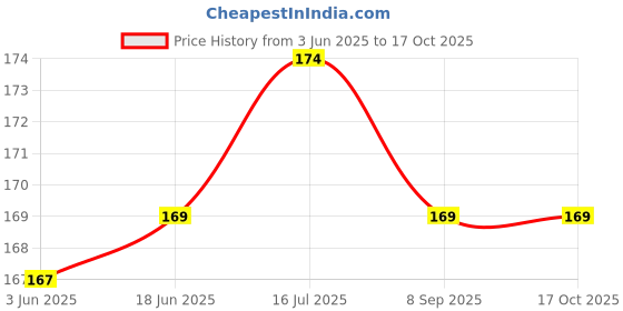 flipkart.com BOOSTY Replacement Lens HoodLens Hood Price History Graph from 3 Jun 2025 to 16 Oct 2025