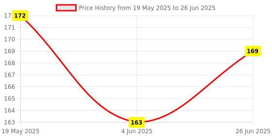 flipkart.com BOOSTY Screen Guard for 70D 77D 80D 800D 700D 750D 760D 6D and 7D MARK 2 Price History Graph from 19 May 2025 to 26 Jun 2025