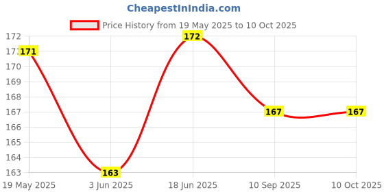 flipkart.com BOOSTY Screen Guard for Canon EOS 1300D 1200D Price History Graph from 19 May 2025 to 9 Oct 2025