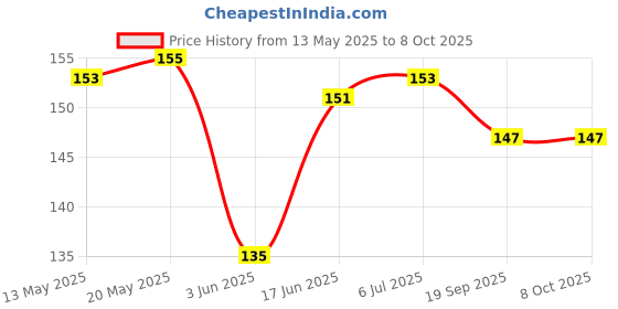 flipkart.com BOOSTY Screen Guard for Nikon D500 D750 D7100 D7200 D600 D610 D800 D5 D810 Price History Graph from 13 May 2025 to 7 Oct 2025