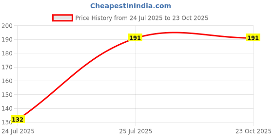 flipkart.com BOOSTY Screen Guard for NIKON D7200 Price History Graph from 24 Jul 2025 to 22 Oct 2025