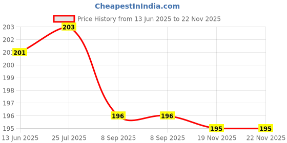 flipkart.com BOOSTY Tempered Glass Guard for CANON 1300D Price History Graph from 13 Jun 2025 to 22 Nov 2025