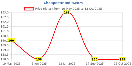 flipkart.com BOOSTY Tempered Glass Guard for nikon D7500 Price History Graph from 19 May 2025 to 12 Oct 2025