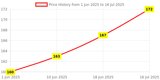 flipkart.com BOOSTY UNIVERSAL Flash bounce diffuser flash Diffuser Price History Graph from 1 Jun 2025 to 16 Jul 2025