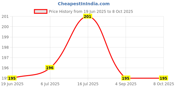 flipkart.com BOOSTY Universal Replacement Dslr Camera Eye Cup Camera Eyecup Price History Graph from 19 Jun 2025 to 7 Oct 2025