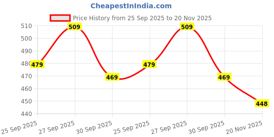 flipkart.com abros BOOSTZ Running Shoes For Men abros Price History Graph from 25 Sep 2025 to 20 Nov 2025