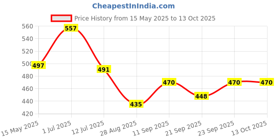 flipkart.com luciano BOOT SHOES FOR MEN Boots For Men luciano Price History Graph from 15 May 2025 to 13 Oct 2025