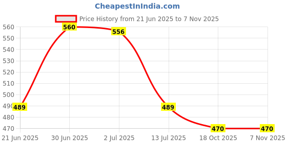 flipkart.com luciano BOOT SHOES FOR MEN Boots For Men luciano Price History Graph from 21 Jun 2025 to 5 Nov 2025