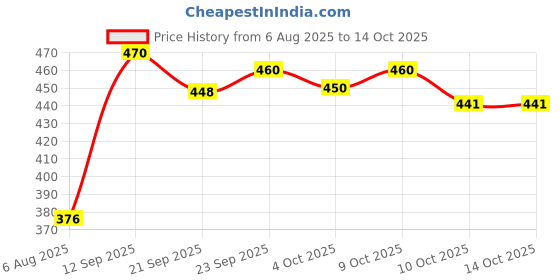 flipkart.com luciano BOOT SHOES FOR MEN Boots For Men luciano Price History Graph from 6 Aug 2025 to 14 Oct 2025