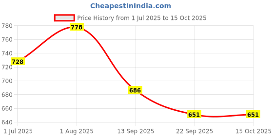 flipkart.com shoe day BOOT Slip On For Men shoe day Price History Graph from 1 Jul 2025 to 15 Oct 2025