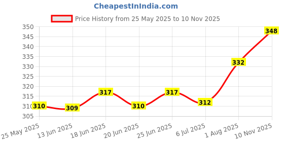 flipkart.com bootco Women Flats Sandal bootco Price History Graph from 25 May 2025 to 10 Nov 2025