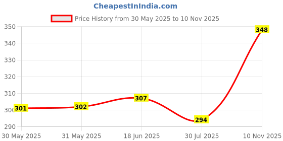 flipkart.com bootco Women Flats Sandal bootco Price History Graph from 30 May 2025 to 10 Nov 2025