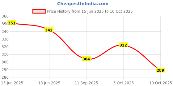 flipkart.com bootco Women Flats Sandal bootco Price History Graph from 15 Jun 2025 to 10 Oct 2025