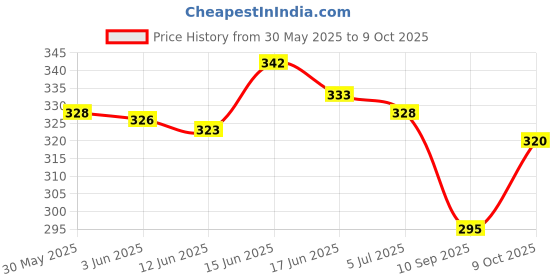 flipkart.com bootco Women Flats Sandal bootco Price History Graph from 30 May 2025 to 9 Oct 2025