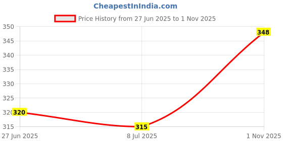 flipkart.com bootco Women Flats Sandal bootco Price History Graph from 27 Jun 2025 to 1 Nov 2025