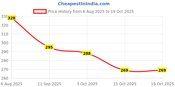 flipkart.com bootco Women Flats Sandal bootco Price History Graph from 6 Aug 2025 to 19 Oct 2025