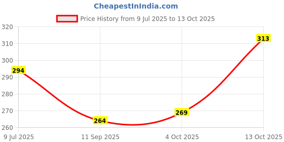 flipkart.com bootco Women Flats Sandal bootco Price History Graph from 9 Jul 2025 to 13 Oct 2025