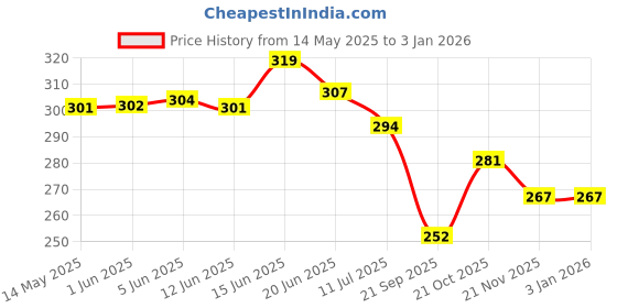 flipkart.com bootco Women Wedges Sandal bootco Price History Graph from 14 May 2025 to 31 Dec 2025