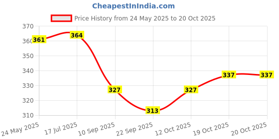 flipkart.com bootco Women Wedges Sandal bootco Price History Graph from 24 May 2025 to 20 Oct 2025