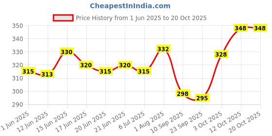 flipkart.com bootco Women Wedges Sandal bootco Price History Graph from 1 Jun 2025 to 20 Oct 2025